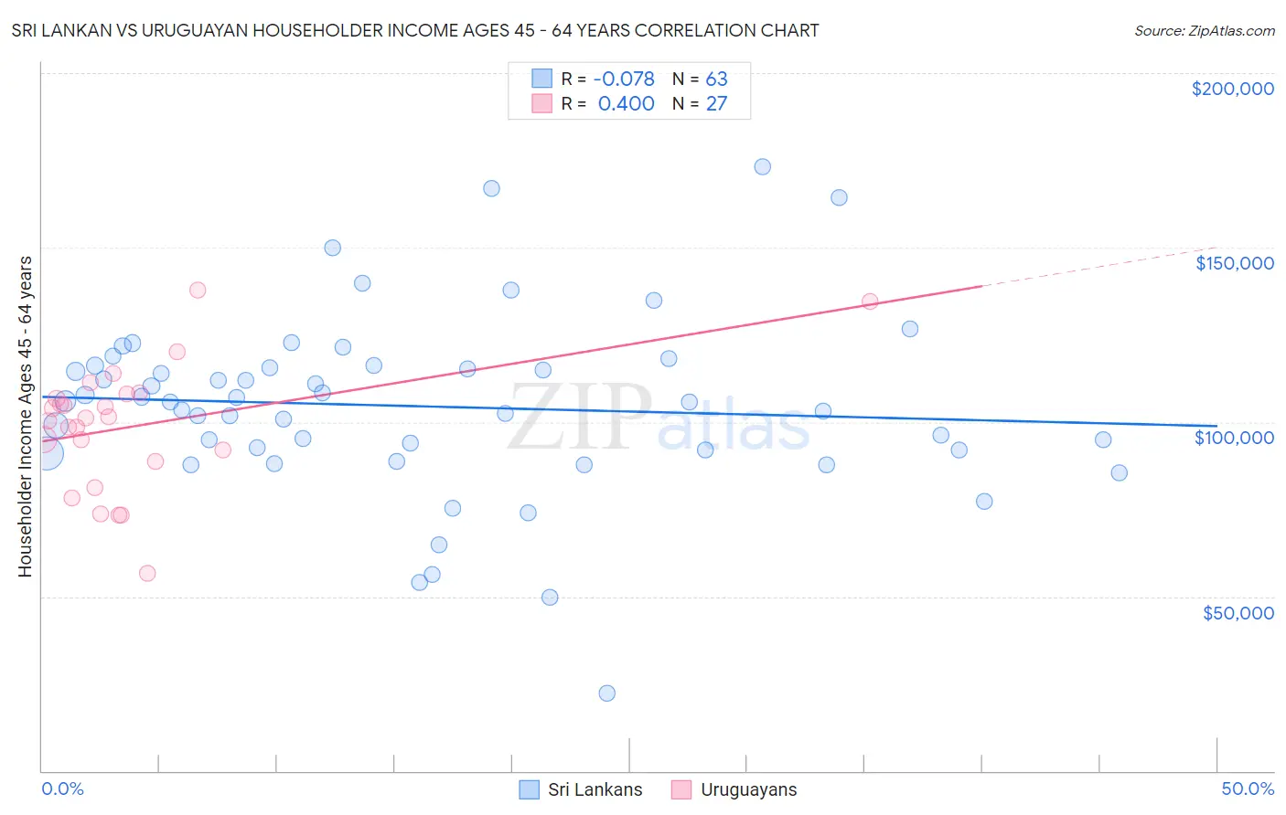 Sri Lankan vs Uruguayan Householder Income Ages 45 - 64 years