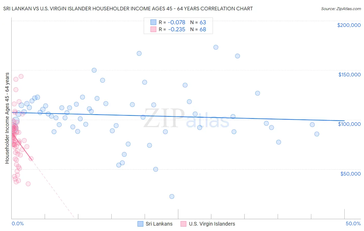 Sri Lankan vs U.S. Virgin Islander Householder Income Ages 45 - 64 years