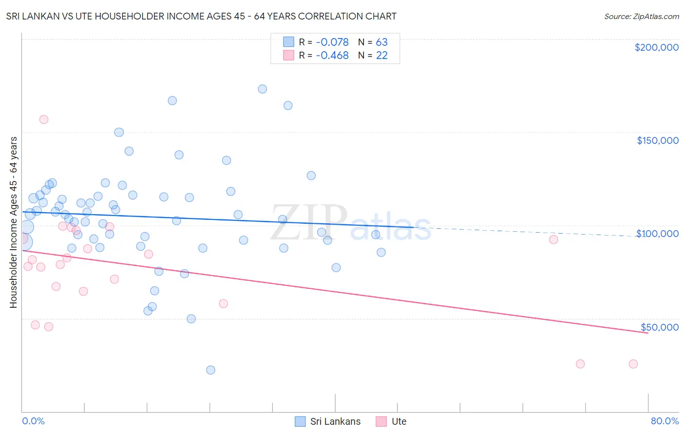 Sri Lankan vs Ute Householder Income Ages 45 - 64 years