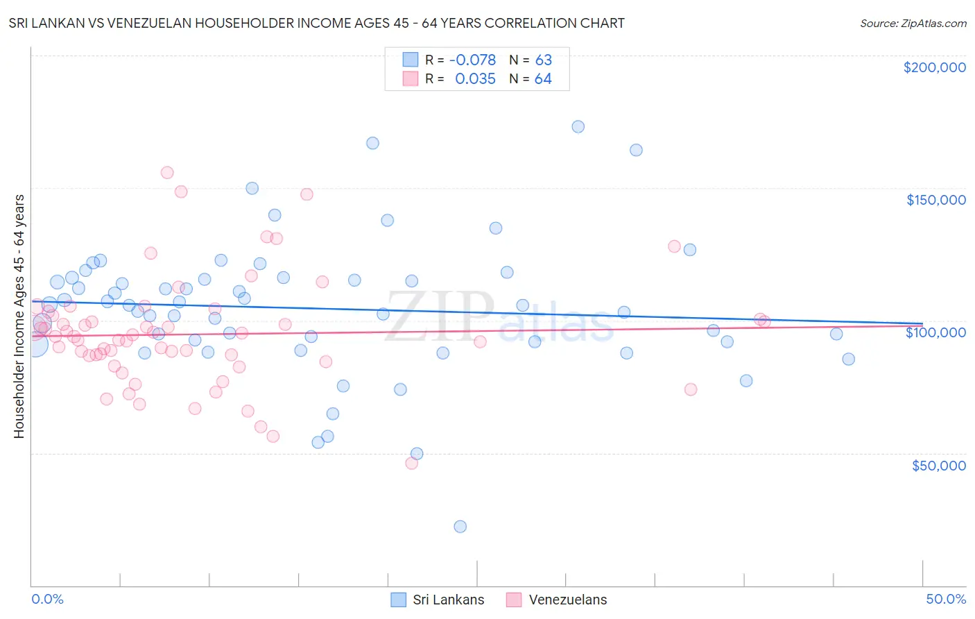 Sri Lankan vs Venezuelan Householder Income Ages 45 - 64 years