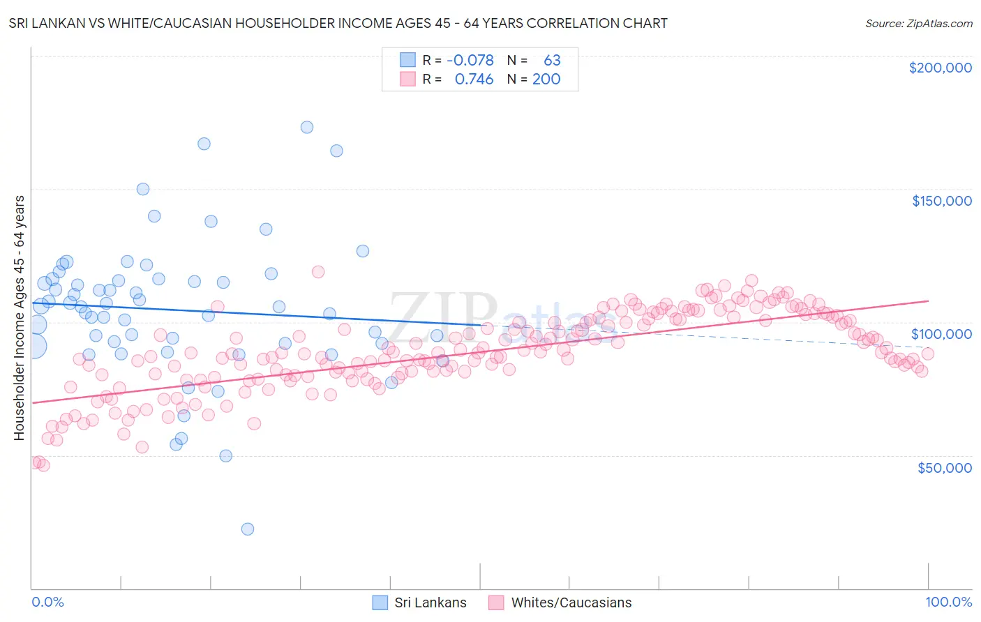 Sri Lankan vs White/Caucasian Householder Income Ages 45 - 64 years