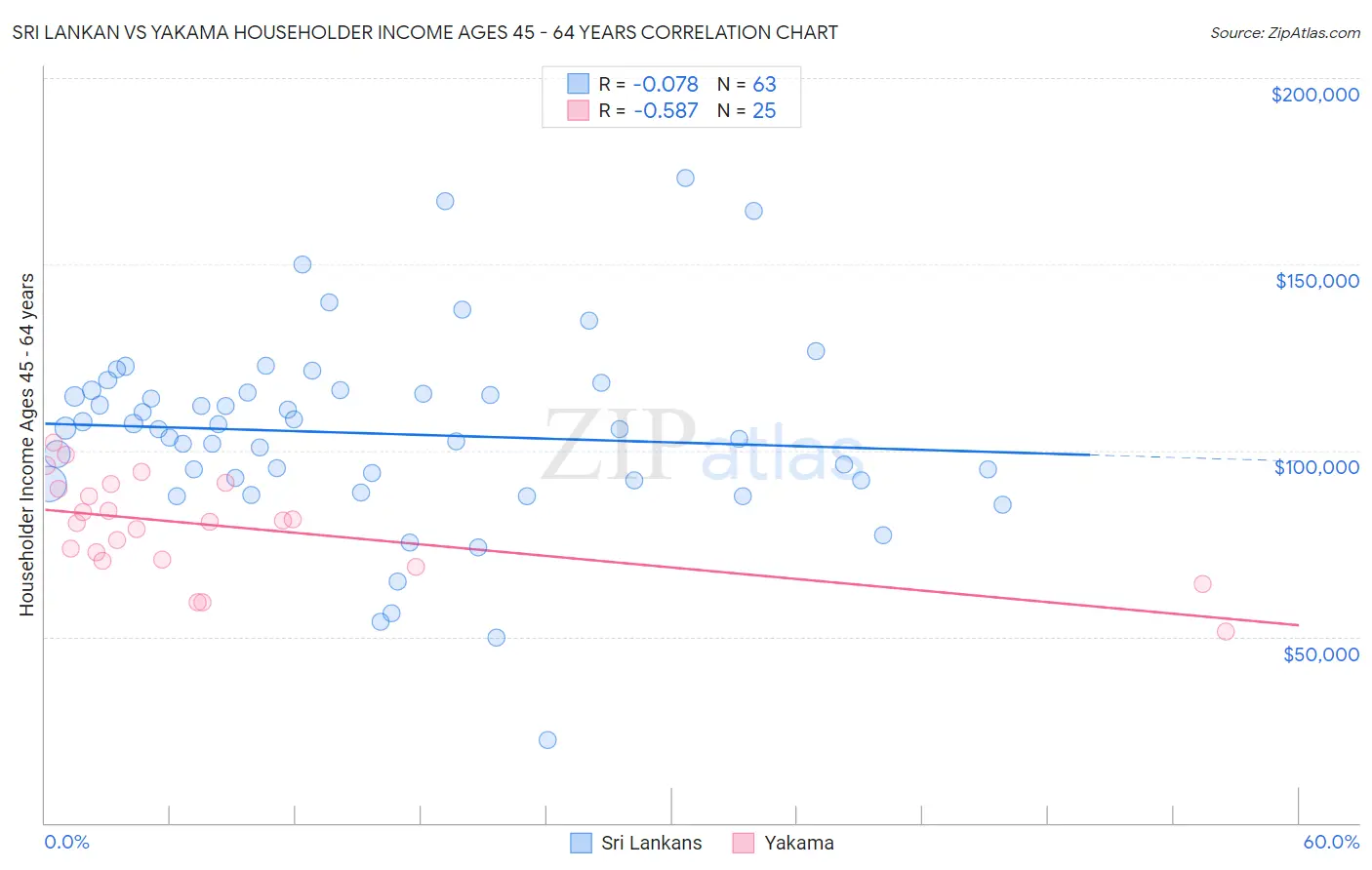 Sri Lankan vs Yakama Householder Income Ages 45 - 64 years