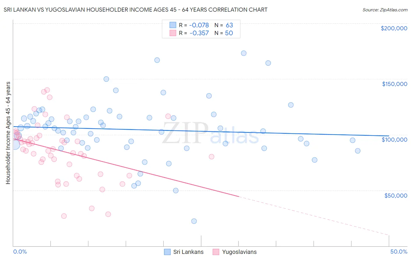 Sri Lankan vs Yugoslavian Householder Income Ages 45 - 64 years