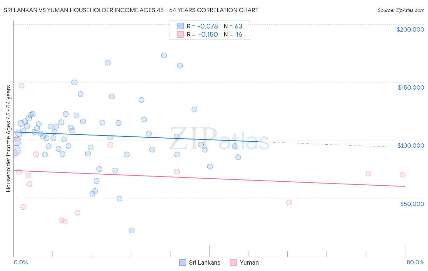 Sri Lankan vs Yuman Householder Income Ages 45 - 64 years