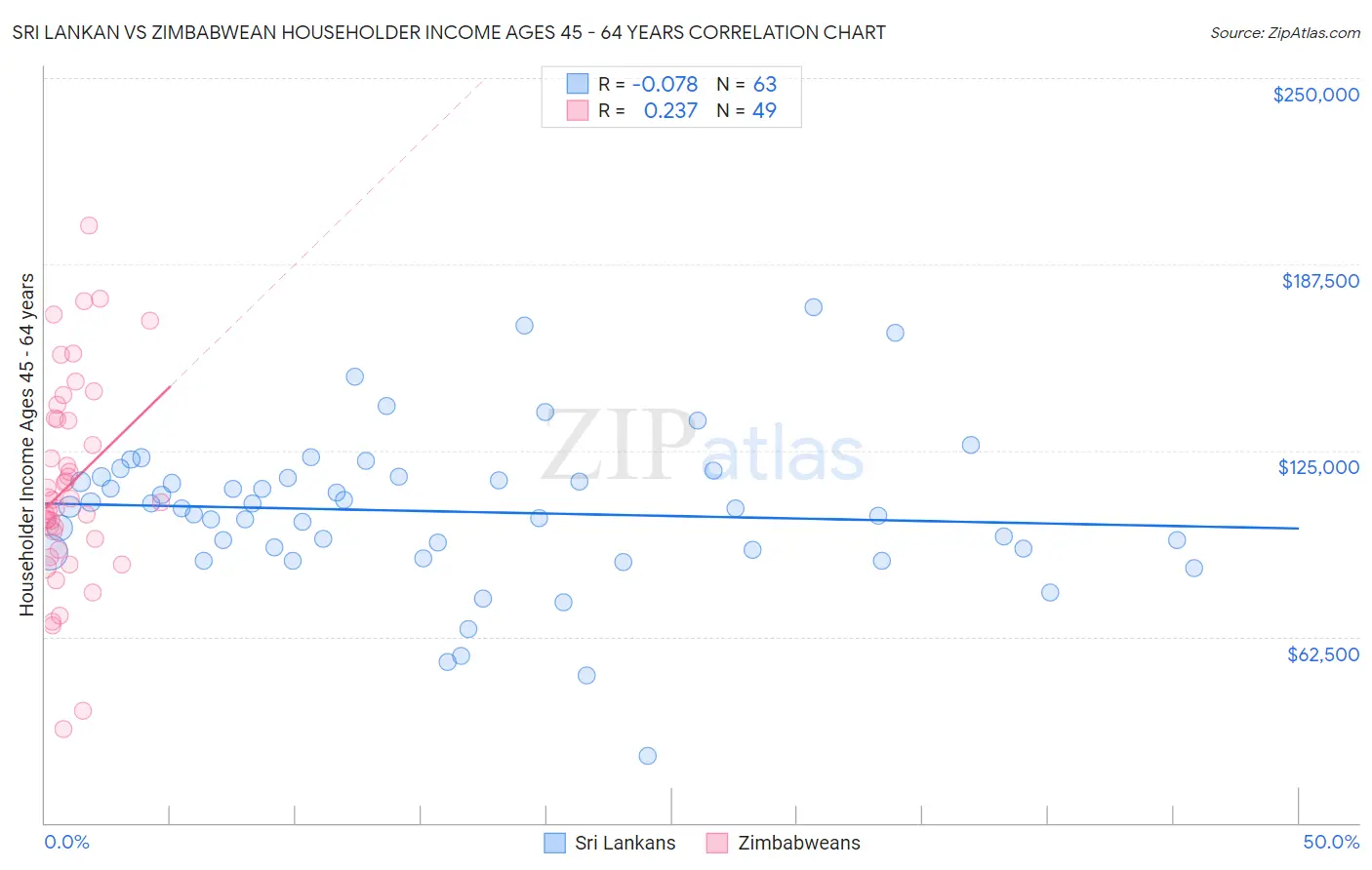 Sri Lankan vs Zimbabwean Householder Income Ages 45 - 64 years