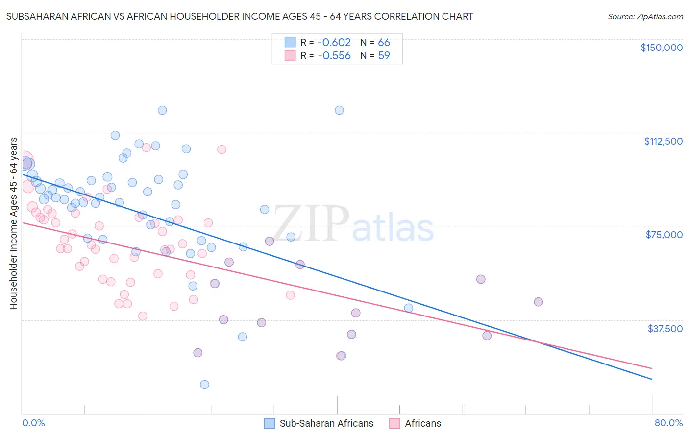 Subsaharan African vs African Householder Income Ages 45 - 64 years