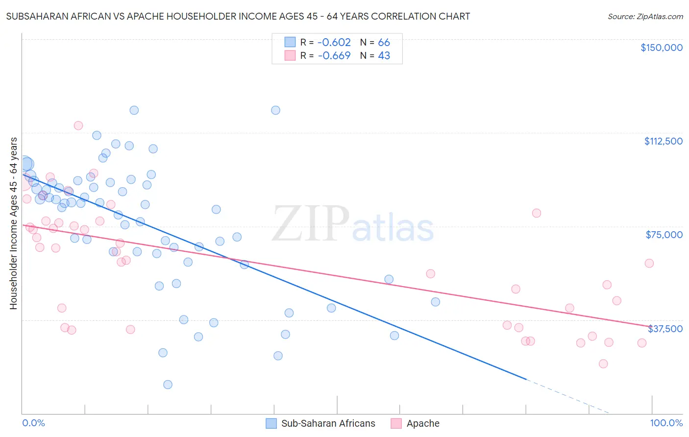 Subsaharan African vs Apache Householder Income Ages 45 - 64 years