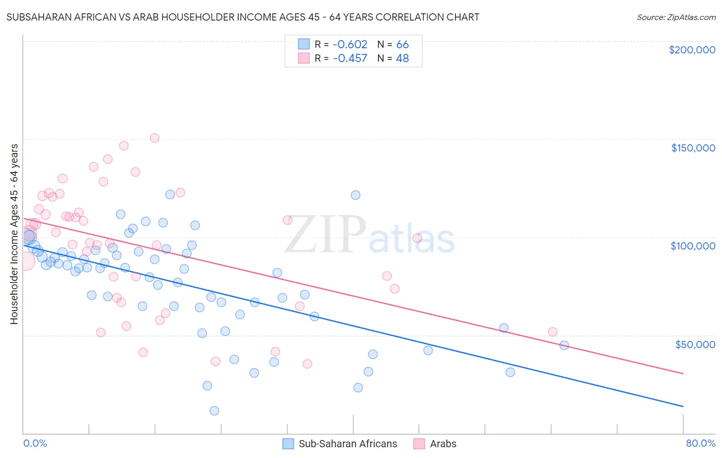 Subsaharan African vs Arab Householder Income Ages 45 - 64 years