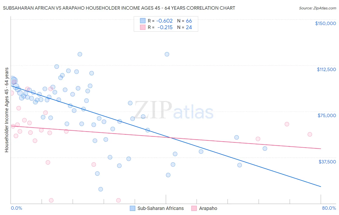 Subsaharan African vs Arapaho Householder Income Ages 45 - 64 years
