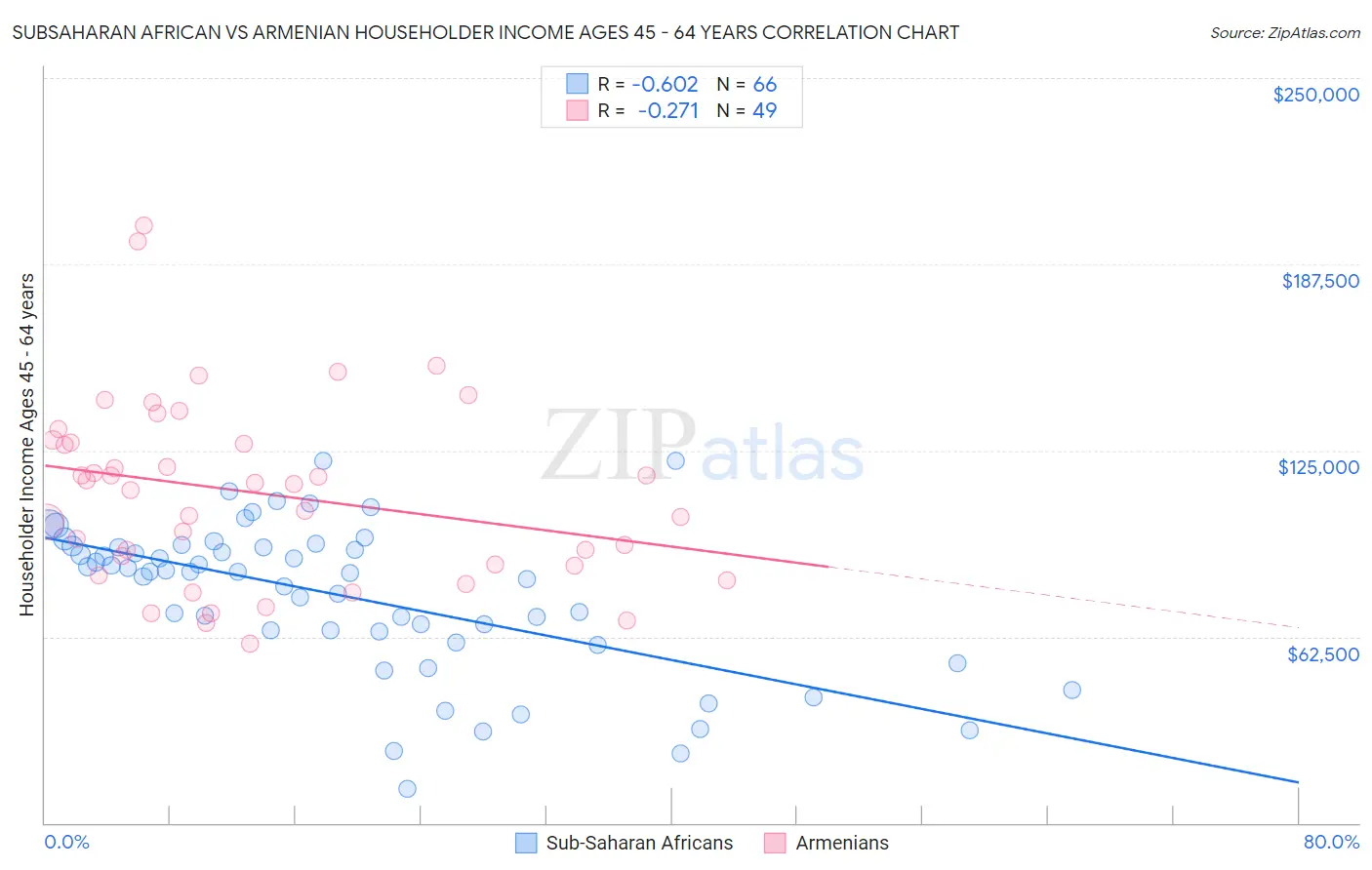 Subsaharan African vs Armenian Householder Income Ages 45 - 64 years