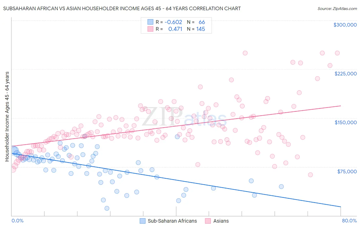 Subsaharan African vs Asian Householder Income Ages 45 - 64 years