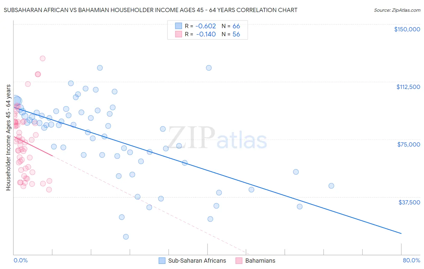 Subsaharan African vs Bahamian Householder Income Ages 45 - 64 years