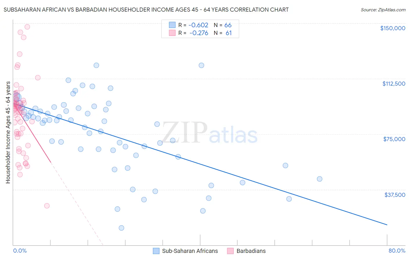 Subsaharan African vs Barbadian Householder Income Ages 45 - 64 years