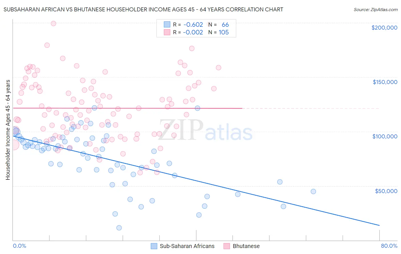 Subsaharan African vs Bhutanese Householder Income Ages 45 - 64 years