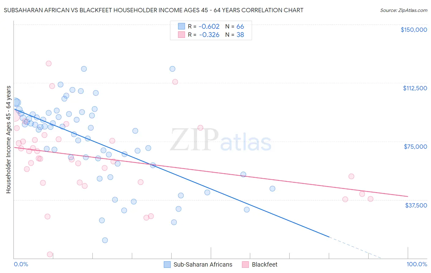 Subsaharan African vs Blackfeet Householder Income Ages 45 - 64 years
