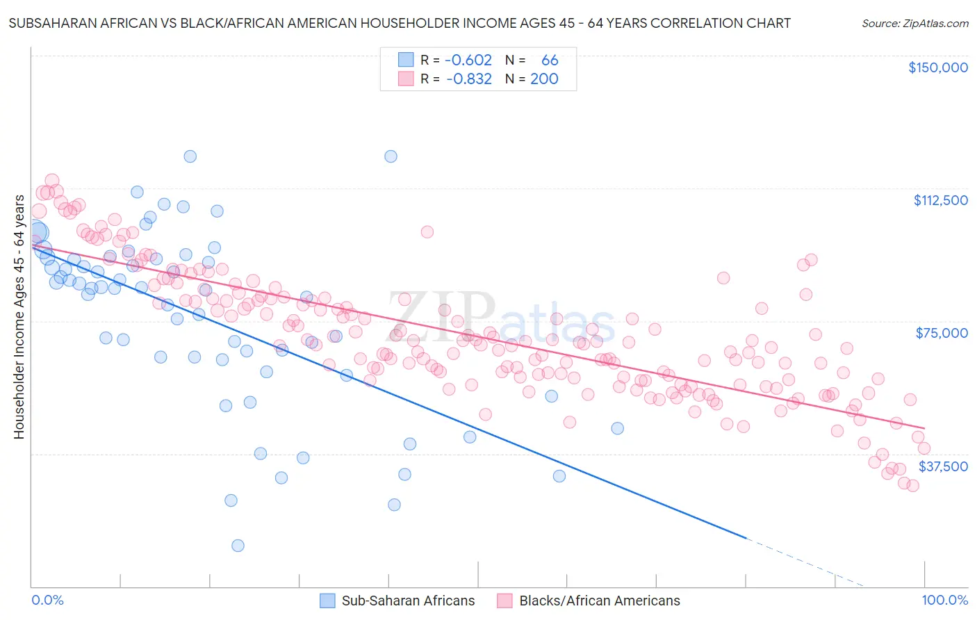 Subsaharan African vs Black/African American Householder Income Ages 45 - 64 years