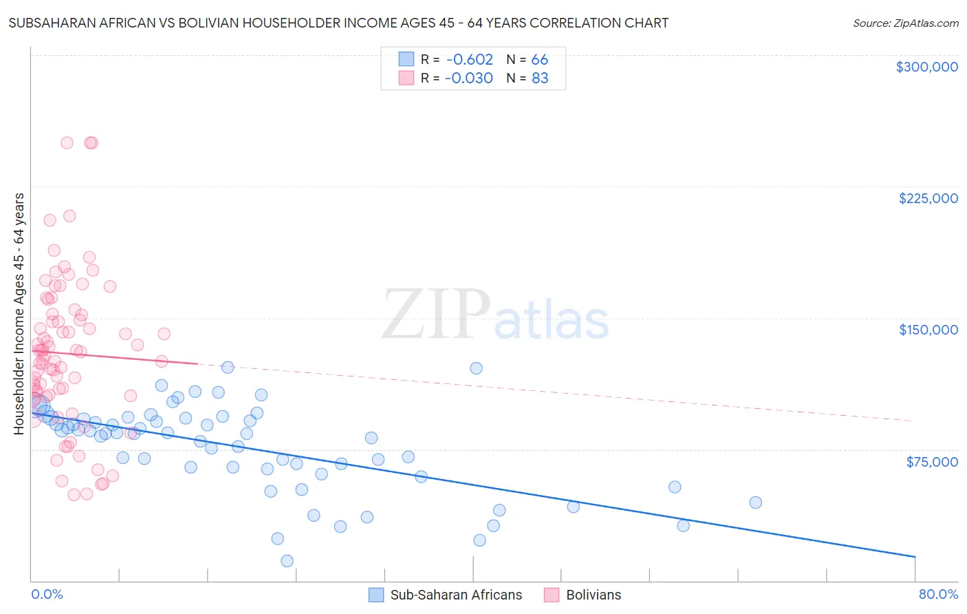 Subsaharan African vs Bolivian Householder Income Ages 45 - 64 years