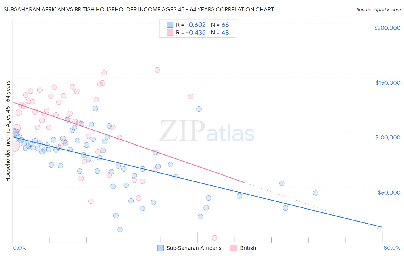 Subsaharan African vs British Householder Income Ages 45 - 64 years