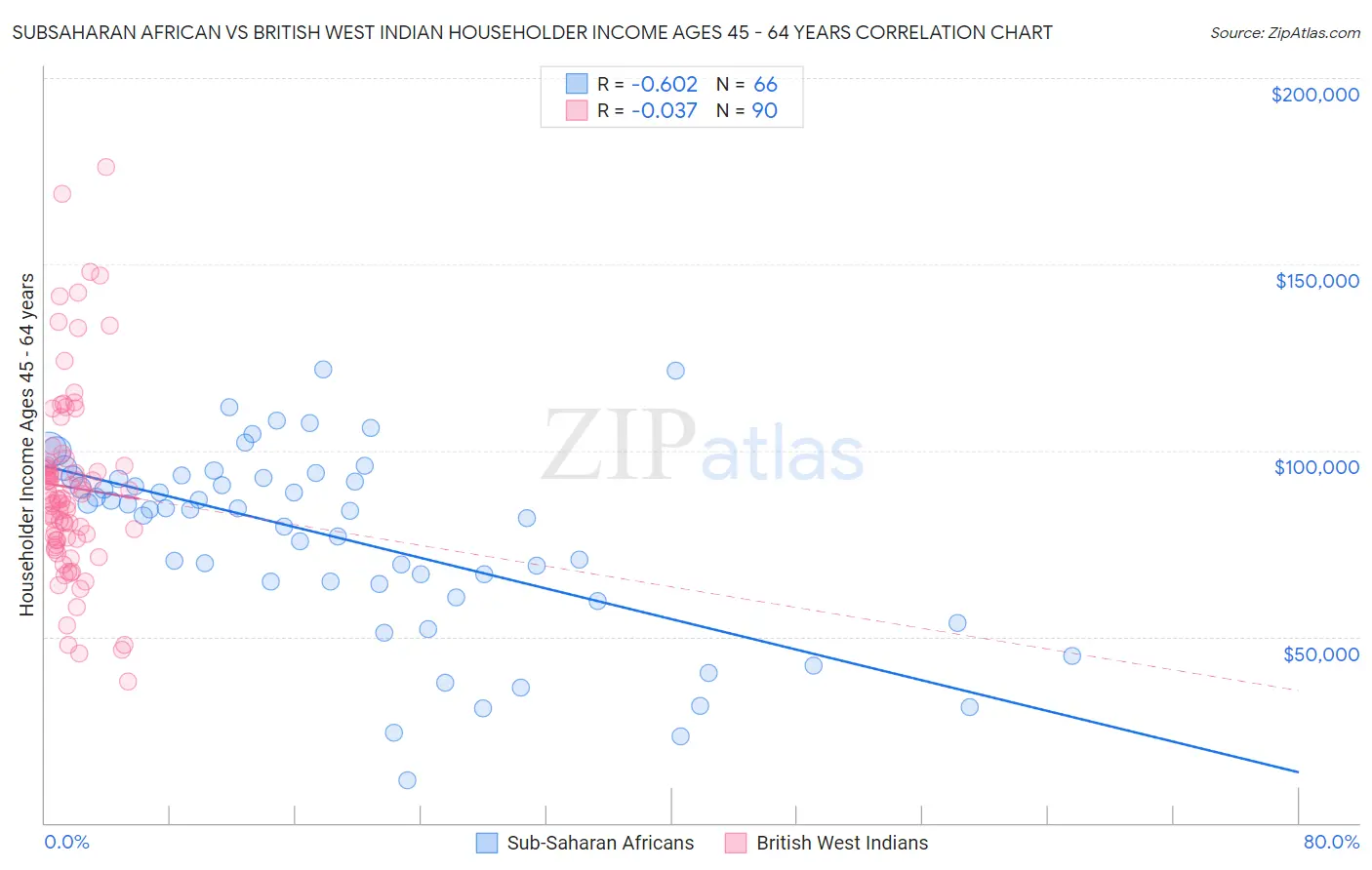 Subsaharan African vs British West Indian Householder Income Ages 45 - 64 years