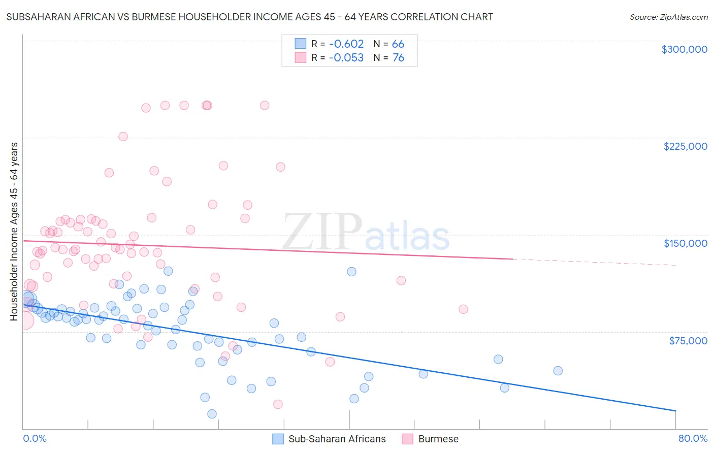 Subsaharan African vs Burmese Householder Income Ages 45 - 64 years
