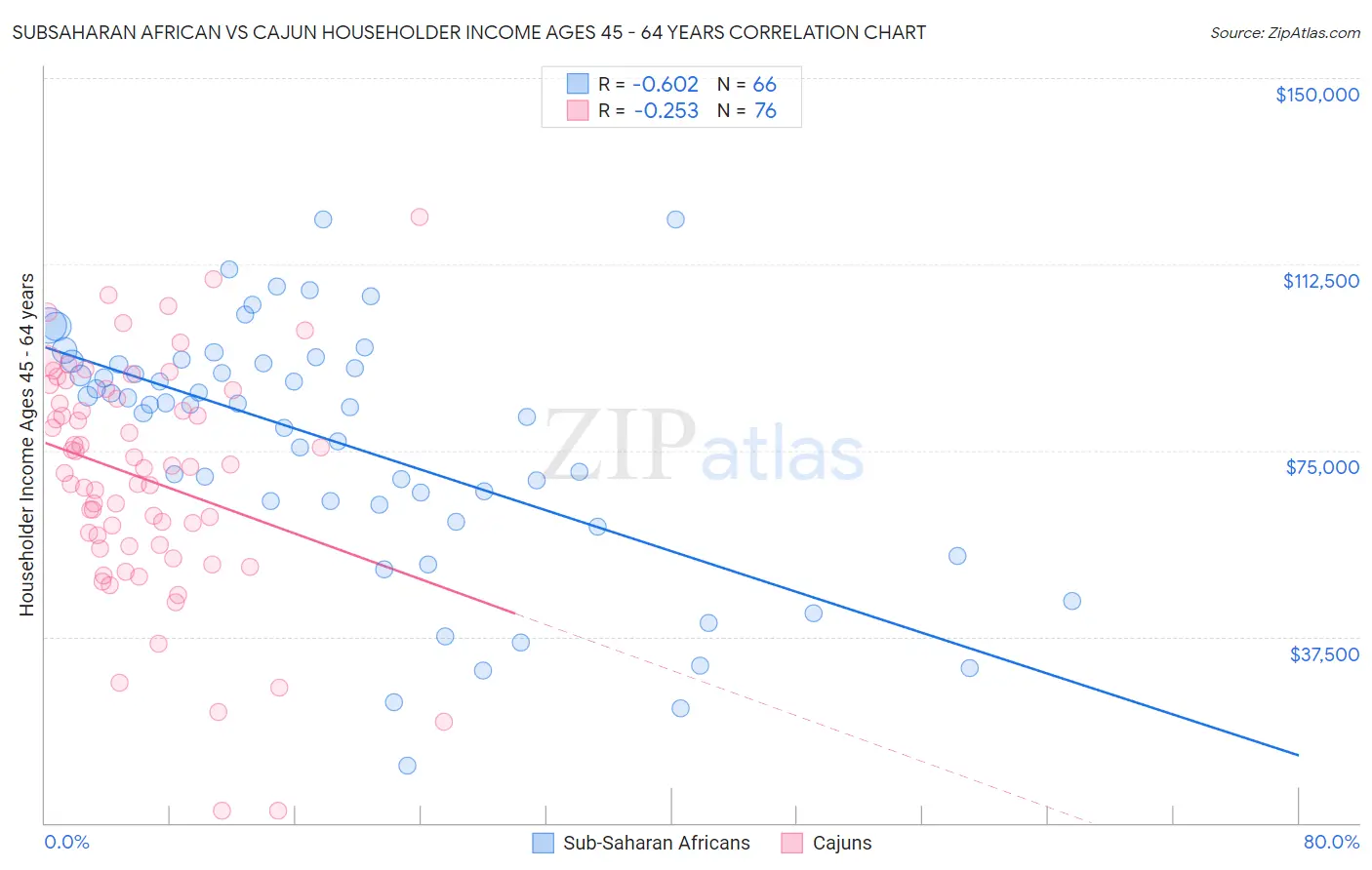 Subsaharan African vs Cajun Householder Income Ages 45 - 64 years