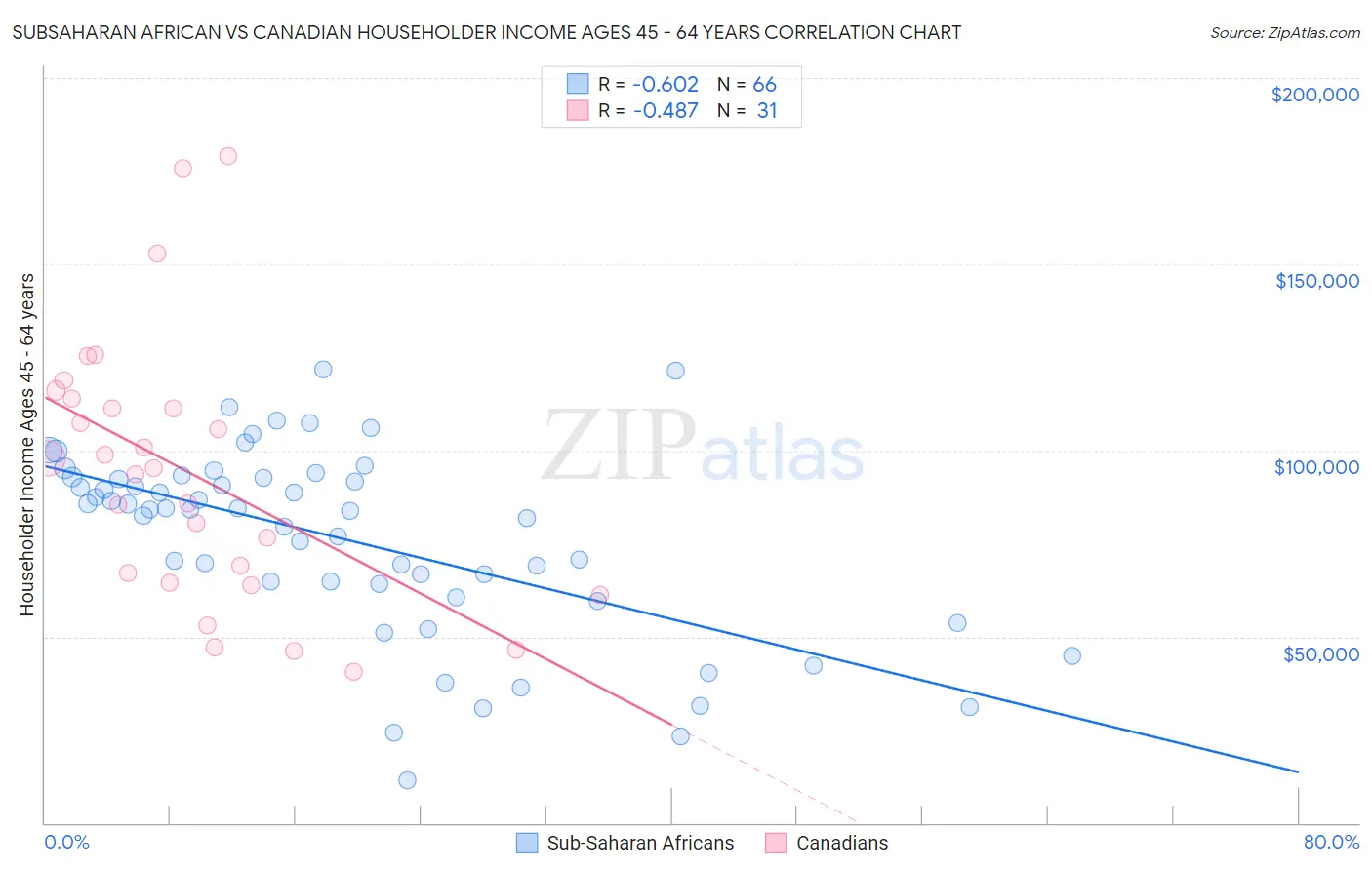 Subsaharan African vs Canadian Householder Income Ages 45 - 64 years
