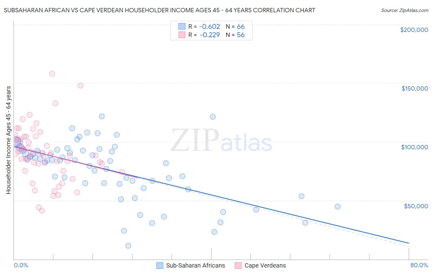 Subsaharan African vs Cape Verdean Householder Income Ages 45 - 64 years