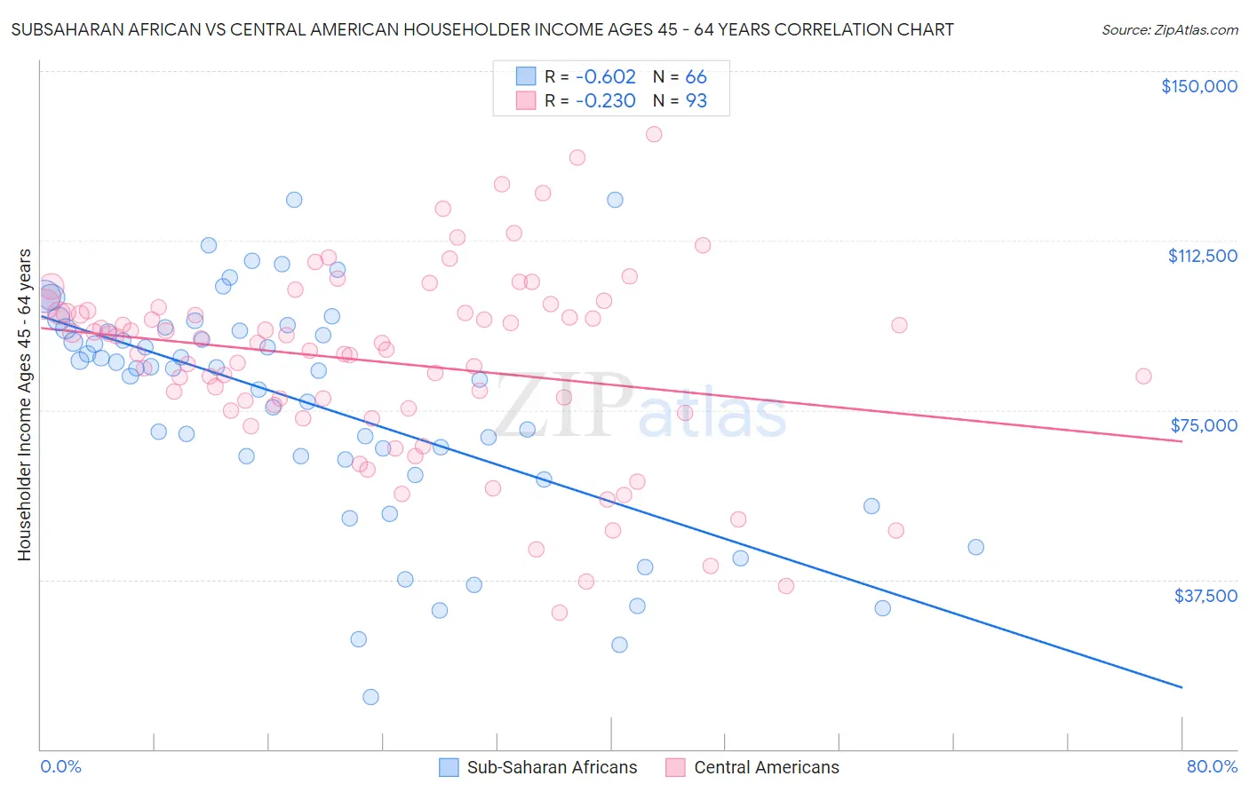 Subsaharan African vs Central American Householder Income Ages 45 - 64 years