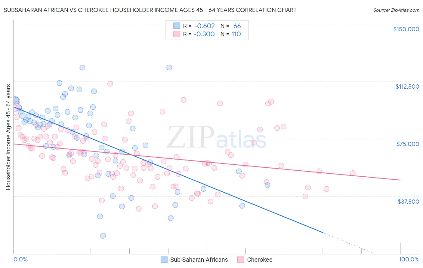 Subsaharan African vs Cherokee Householder Income Ages 45 - 64 years