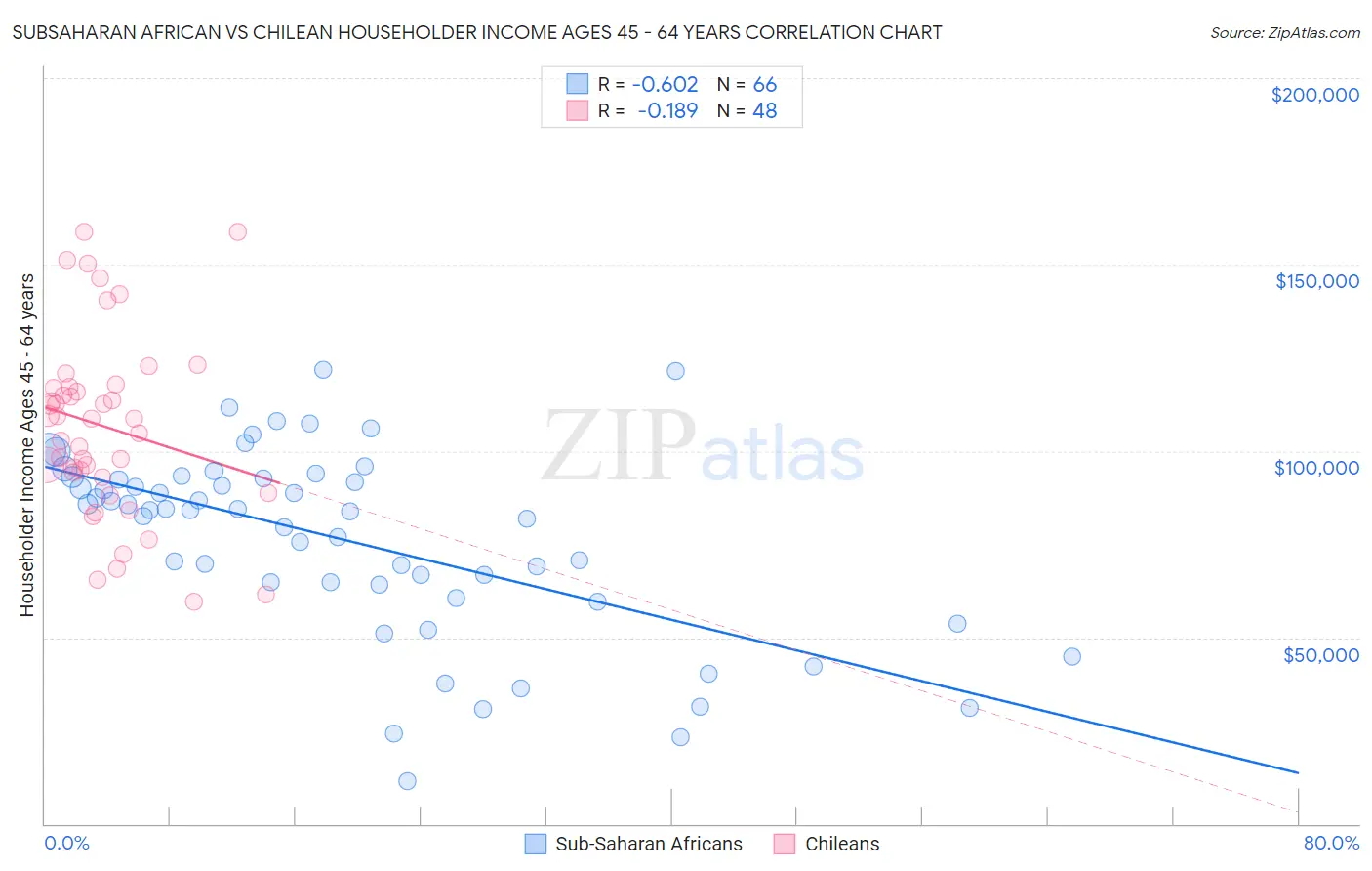 Subsaharan African vs Chilean Householder Income Ages 45 - 64 years