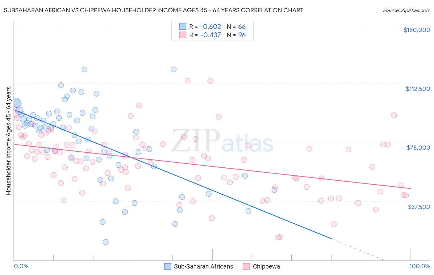 Subsaharan African vs Chippewa Householder Income Ages 45 - 64 years