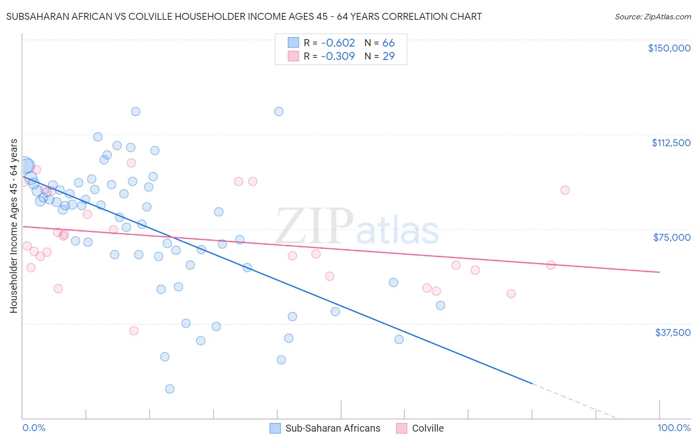 Subsaharan African vs Colville Householder Income Ages 45 - 64 years