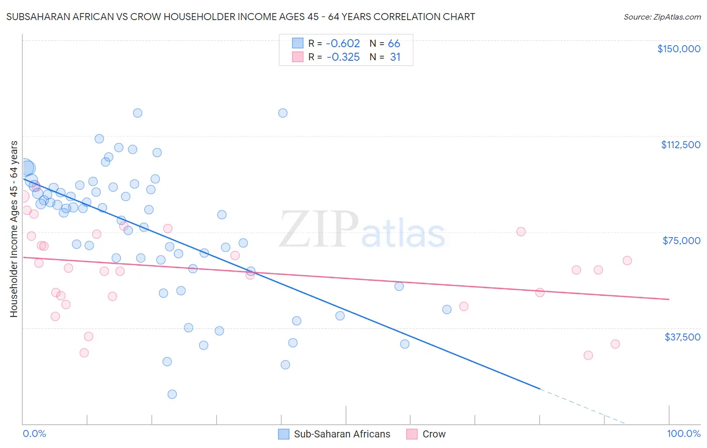 Subsaharan African vs Crow Householder Income Ages 45 - 64 years