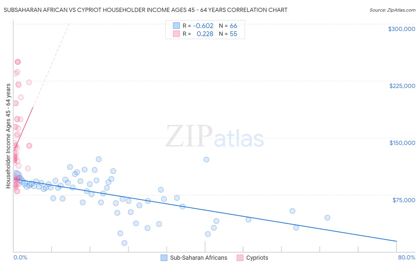 Subsaharan African vs Cypriot Householder Income Ages 45 - 64 years