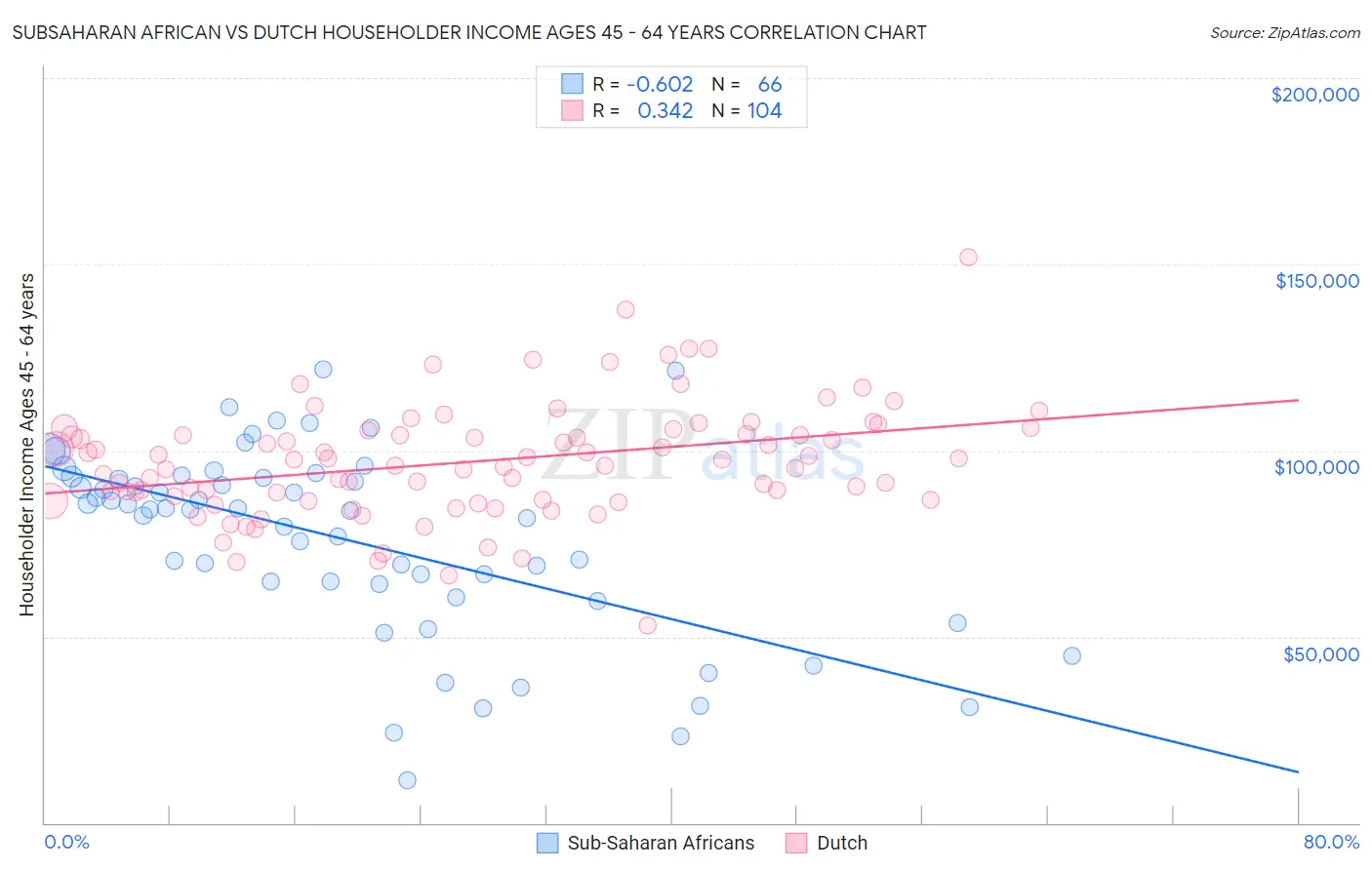 Subsaharan African vs Dutch Householder Income Ages 45 - 64 years