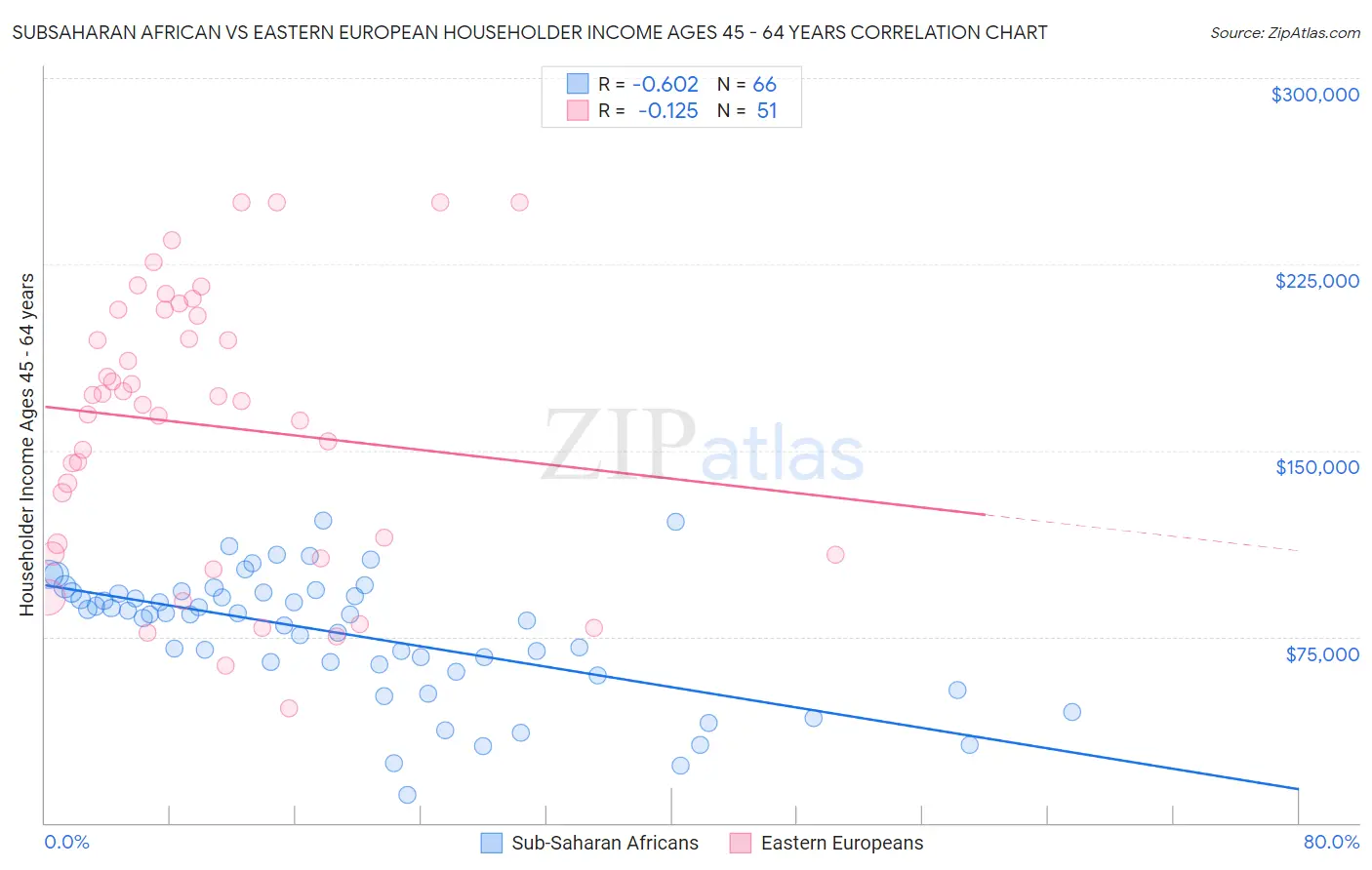 Subsaharan African vs Eastern European Householder Income Ages 45 - 64 years
