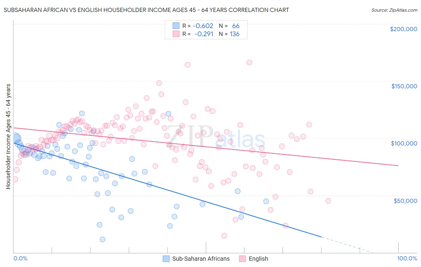 Subsaharan African vs English Householder Income Ages 45 - 64 years
