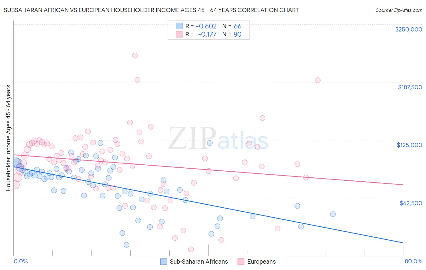 Subsaharan African vs European Householder Income Ages 45 - 64 years