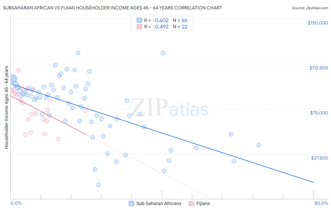 Subsaharan African vs Fijian Householder Income Ages 45 - 64 years