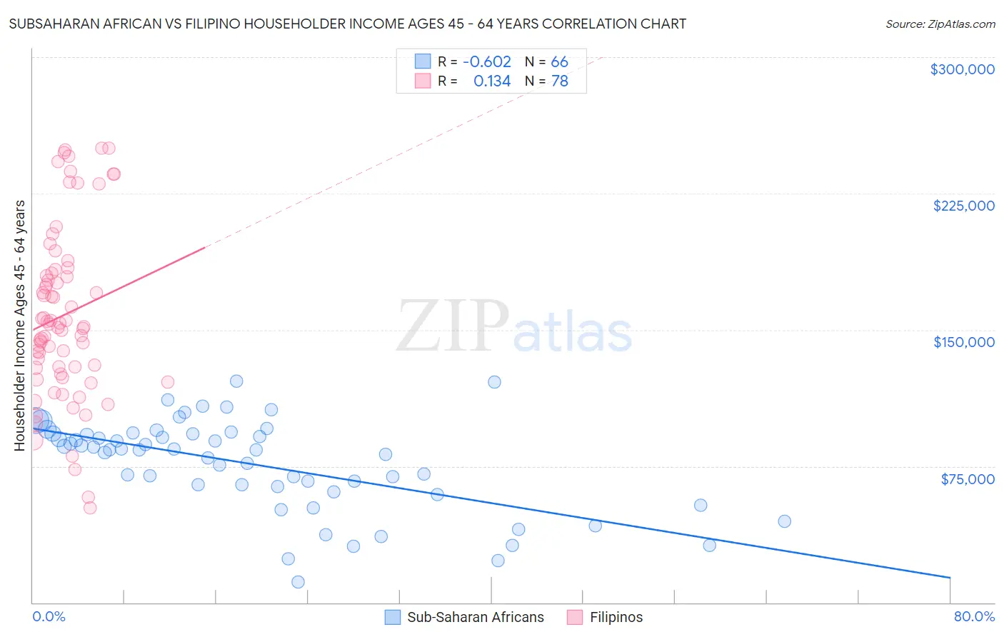 Subsaharan African vs Filipino Householder Income Ages 45 - 64 years