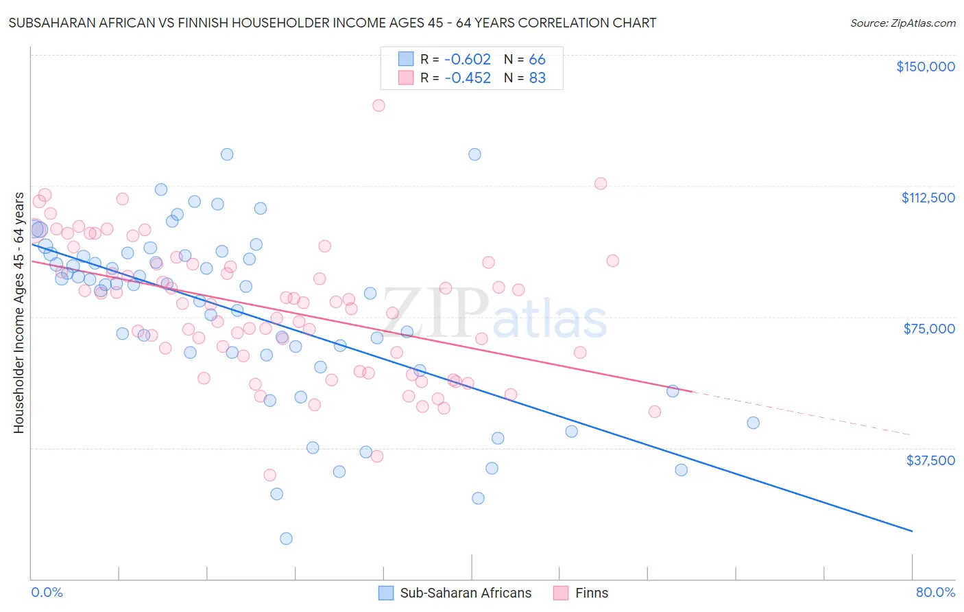 Subsaharan African vs Finnish Householder Income Ages 45 - 64 years
