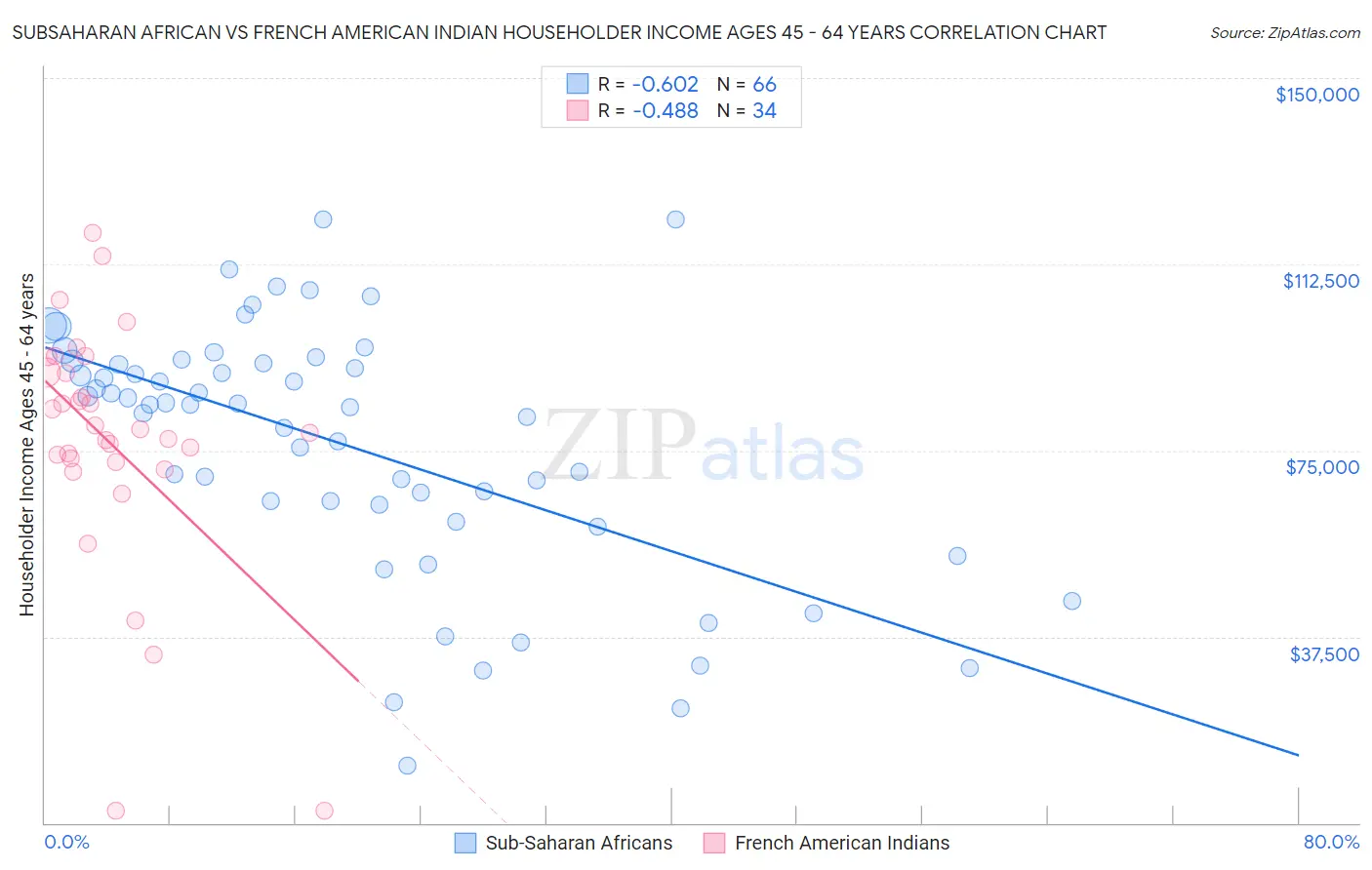 Subsaharan African vs French American Indian Householder Income Ages 45 - 64 years
