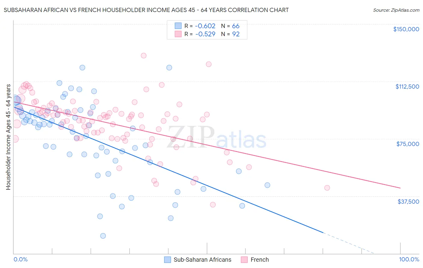 Subsaharan African vs French Householder Income Ages 45 - 64 years