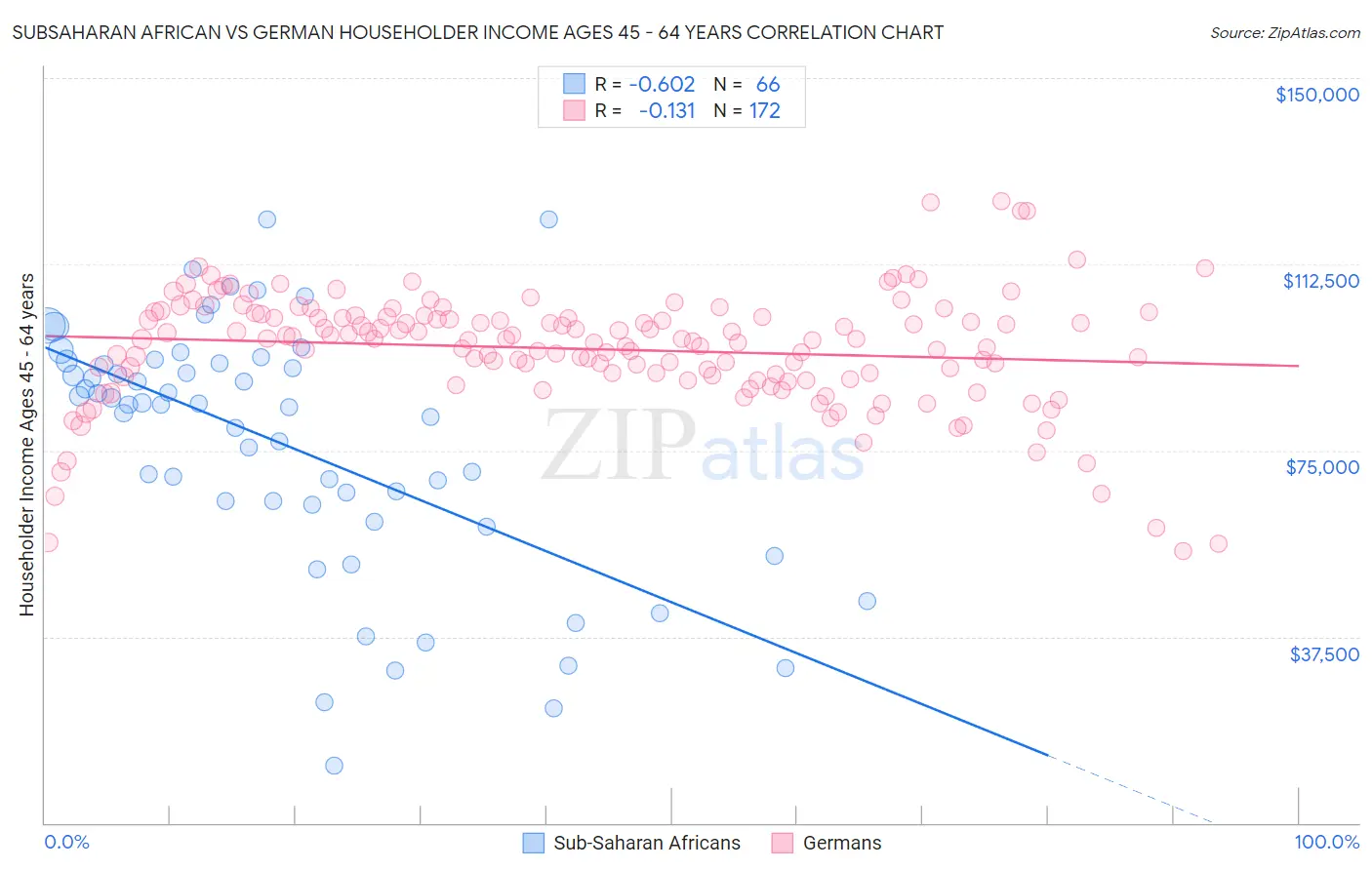 Subsaharan African vs German Householder Income Ages 45 - 64 years