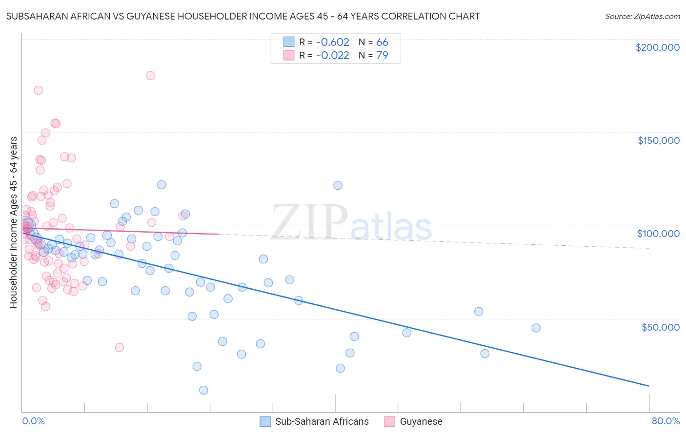 Subsaharan African vs Guyanese Householder Income Ages 45 - 64 years