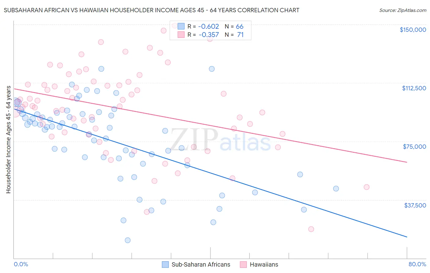 Subsaharan African vs Hawaiian Householder Income Ages 45 - 64 years