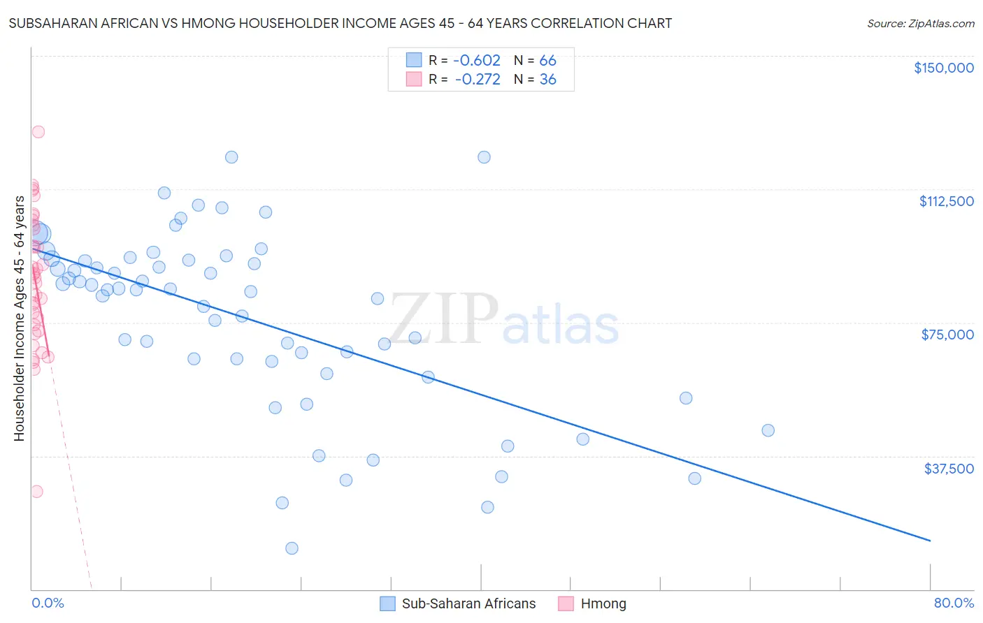 Subsaharan African vs Hmong Householder Income Ages 45 - 64 years