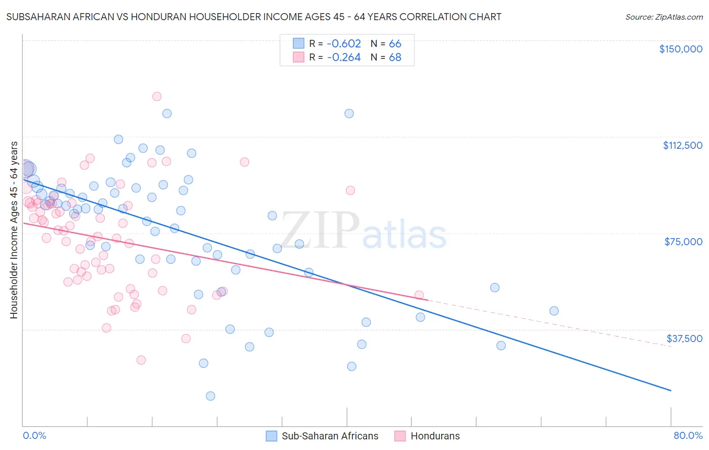 Subsaharan African vs Honduran Householder Income Ages 45 - 64 years