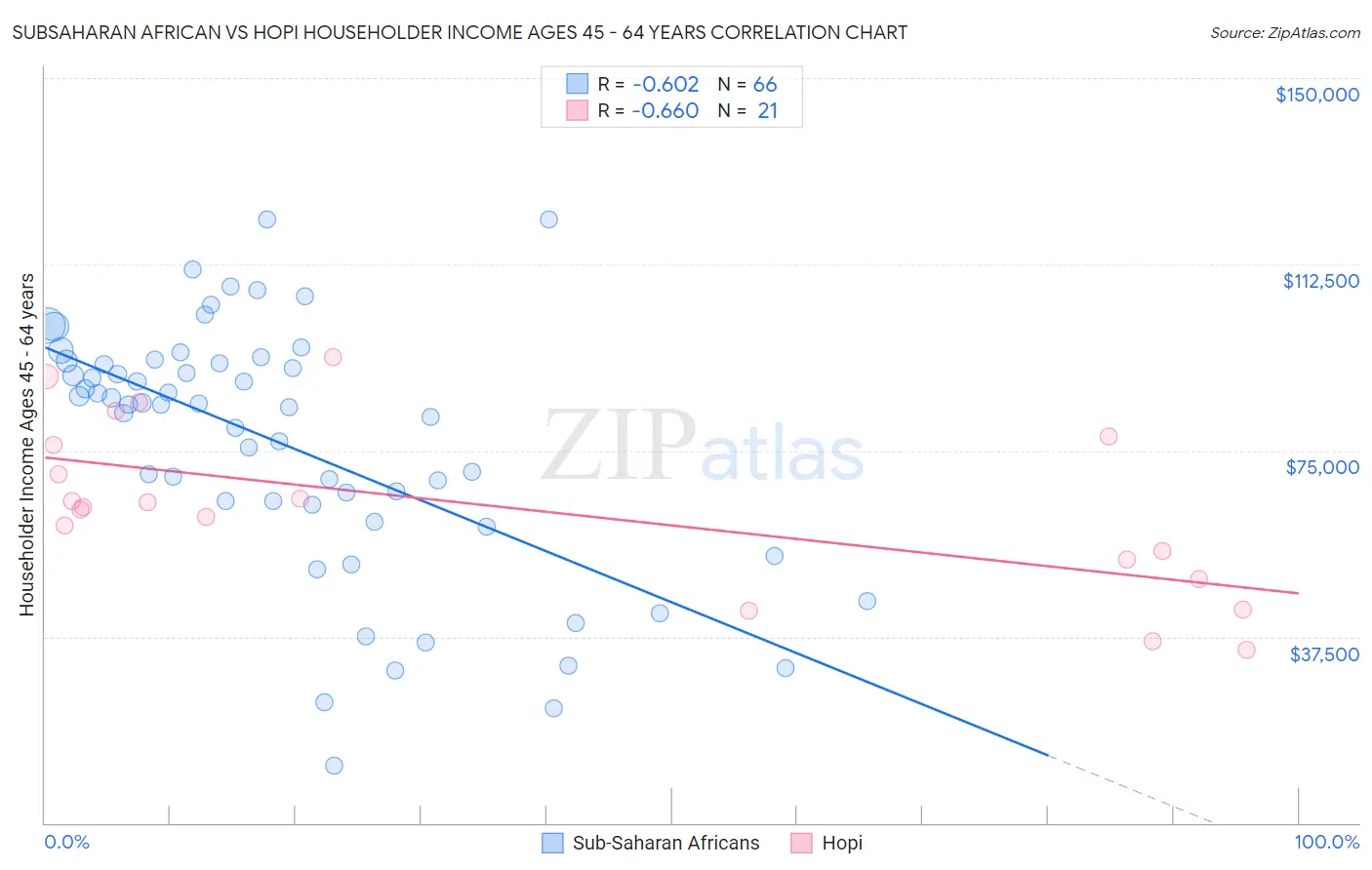 Subsaharan African vs Hopi Householder Income Ages 45 - 64 years