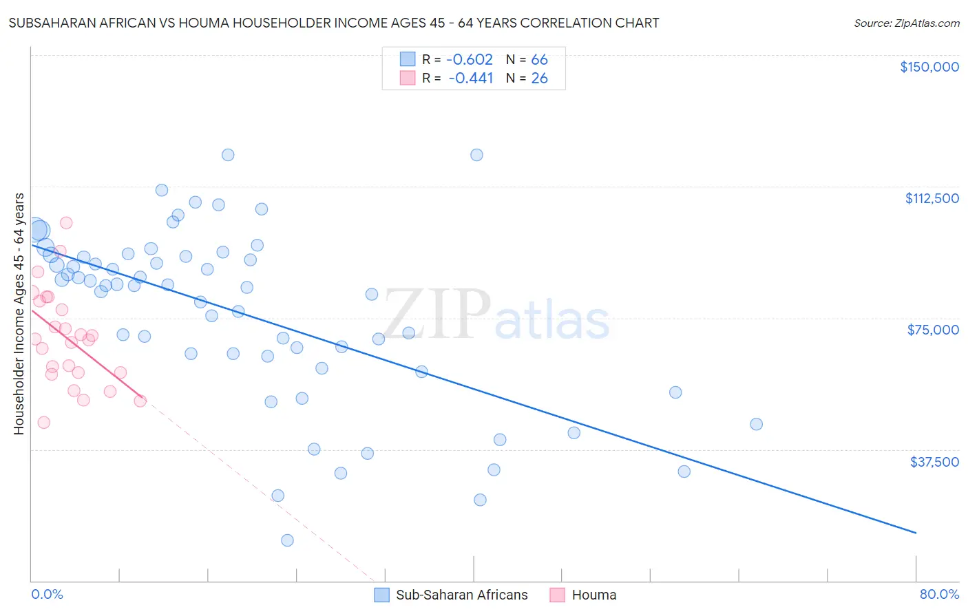 Subsaharan African vs Houma Householder Income Ages 45 - 64 years